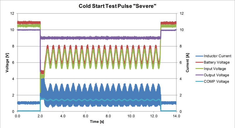 Figure 4 - complete cold start test pulse "severe" applied to a pre-booster
